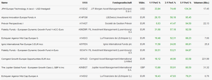 Die 10 besten Aktienfonds Europa der letzten 5 Jahre