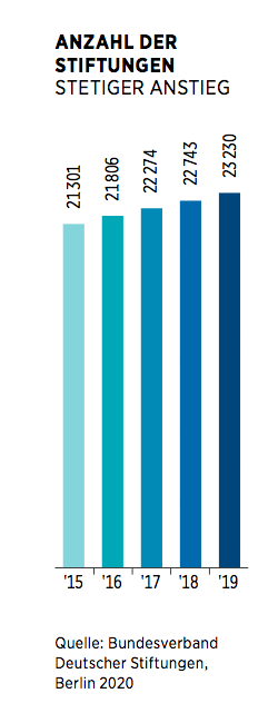 Anzahl der Stiftungen