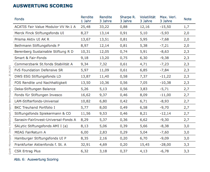 Auswertung Scoring