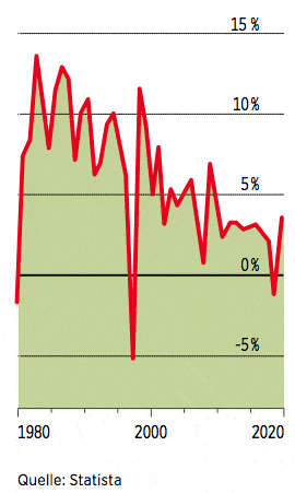 BIP-Wachstumsraten zum Vorjahr in % Prognose 2020 und 2021