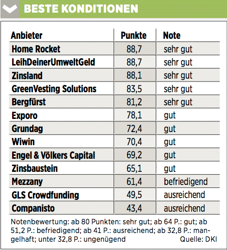 Beste immobilienfinanzierer