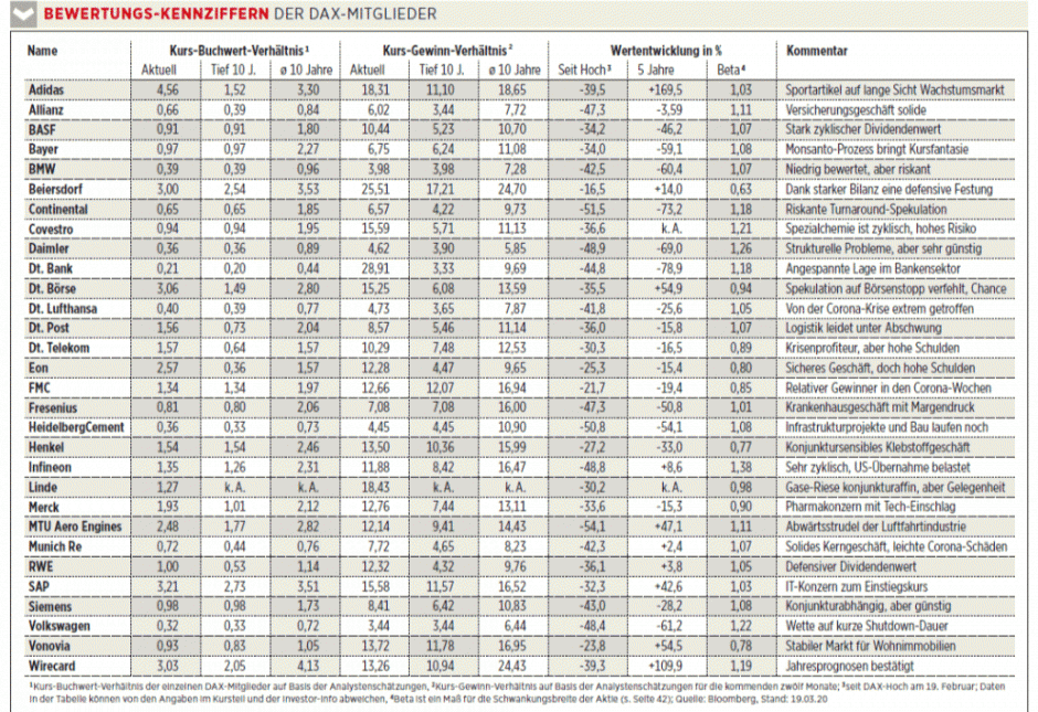 Bewertungskennziffern der DAX-Mitglieder