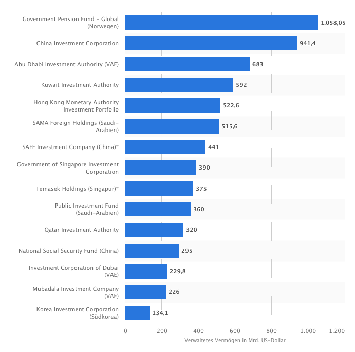Größte Staatsfonds