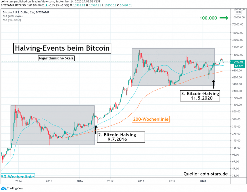 9-14-bitcoin-halvings