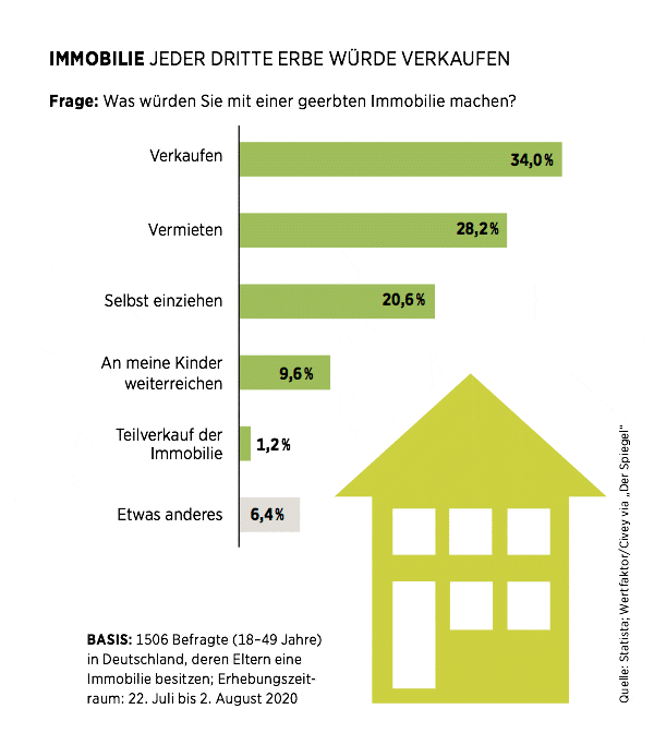 Immobilien-Erbe-Verkaufen