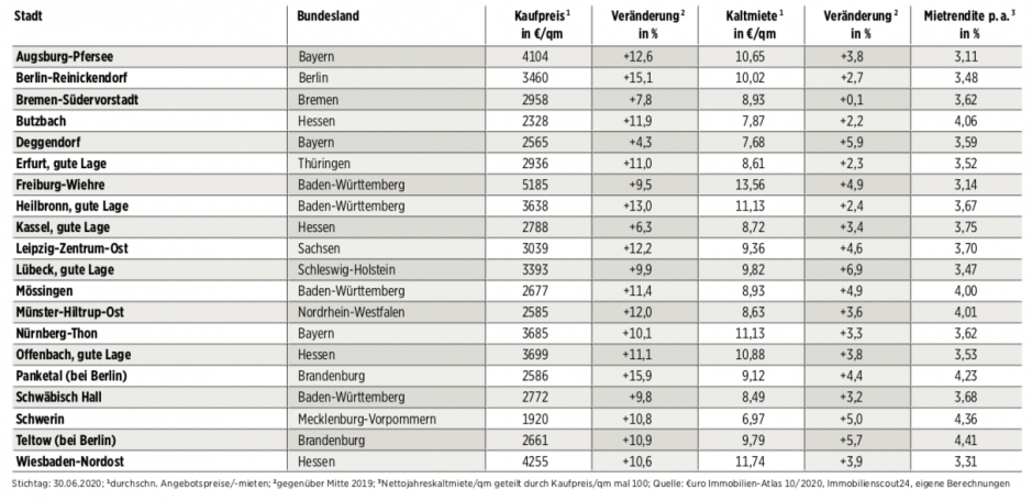 Sehr gute Standorte für den aktuellen Wohnungskauf