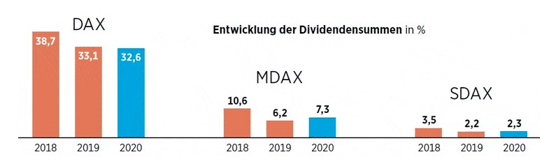 DAX-Dividendenentwicklung