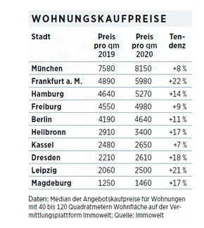 Wohnungskaufpreise