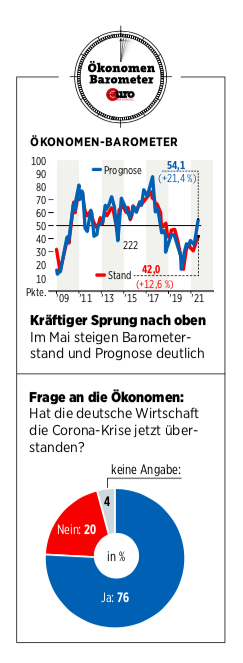 Ökonomen-Barometer