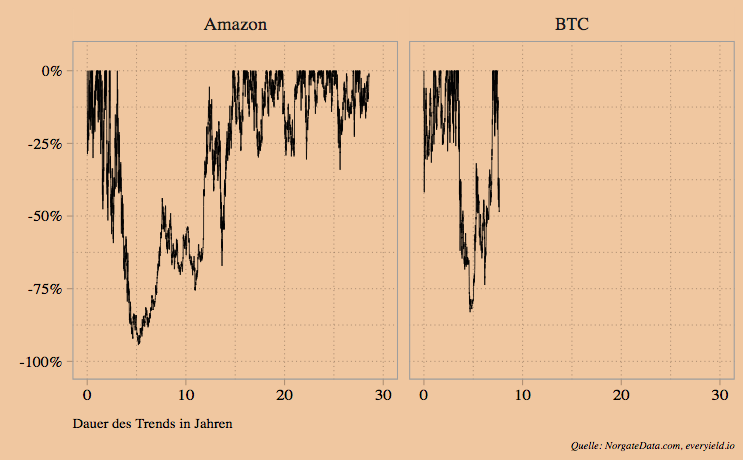 dd_amzn_btc
