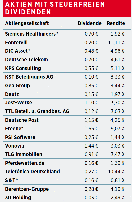 Aktien Div