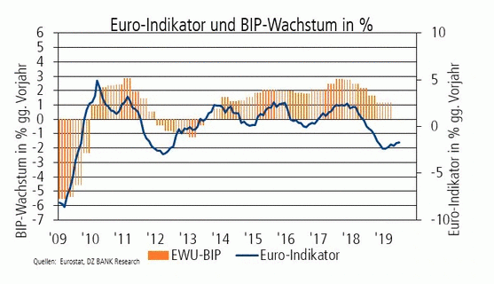 Euro-Indikator