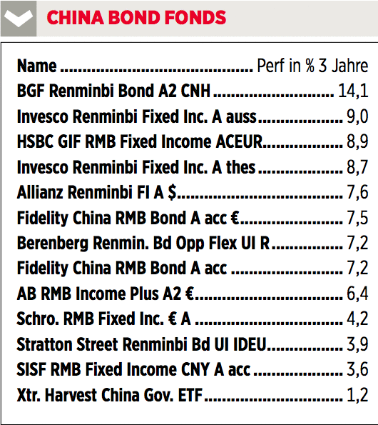 China Bonds