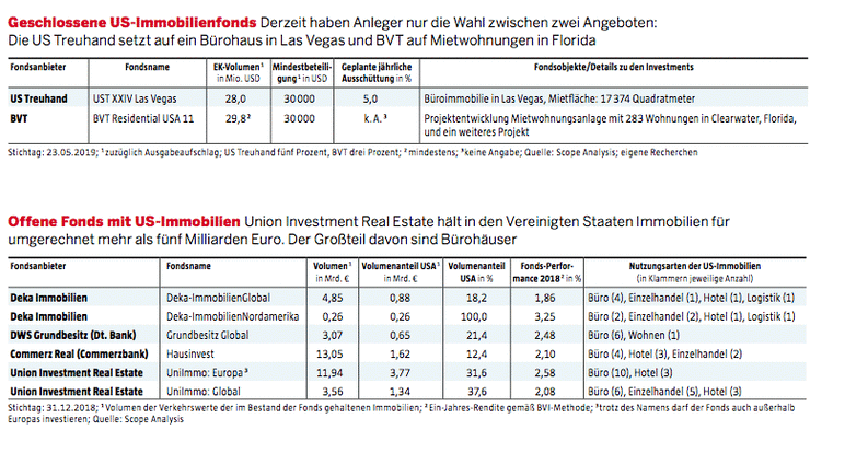 US-Immobilienfonds
