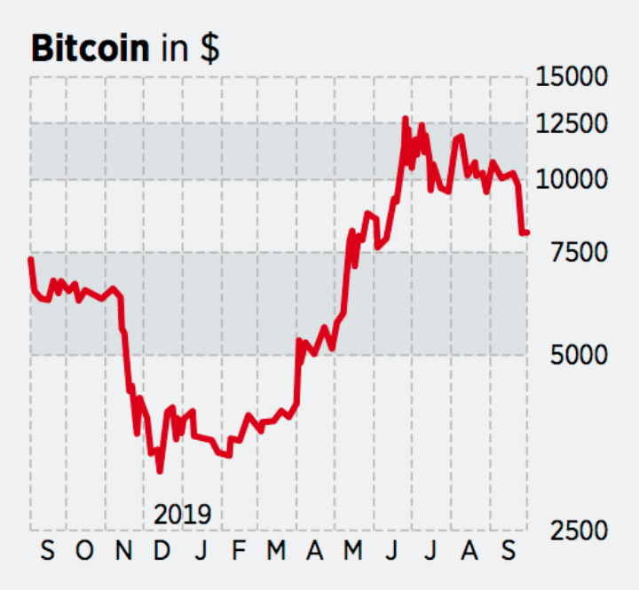 Bitcoin in US-Dollar