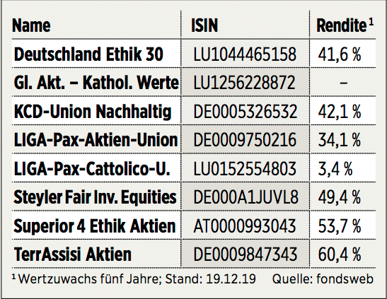 Christliche Aktienfonds