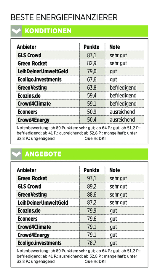 Crowdinvesting-Plattformen-Bester-Energiefinanzierer