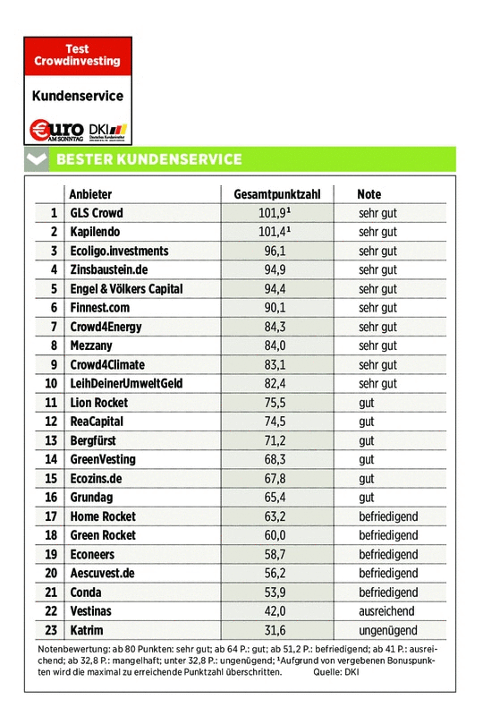 Crowdinvesting-Plattformen-Bester-Kundenservice