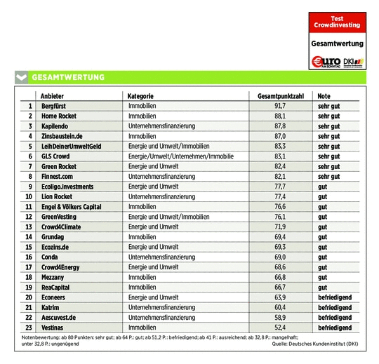 Crowdinvesting-Plattformen-Gesamtwertung
