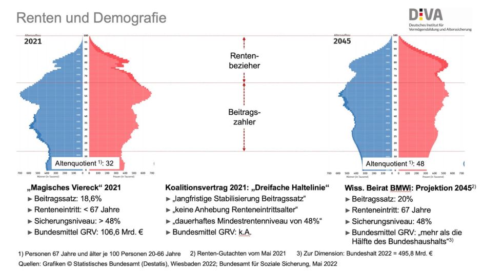 Renten und Demografie
