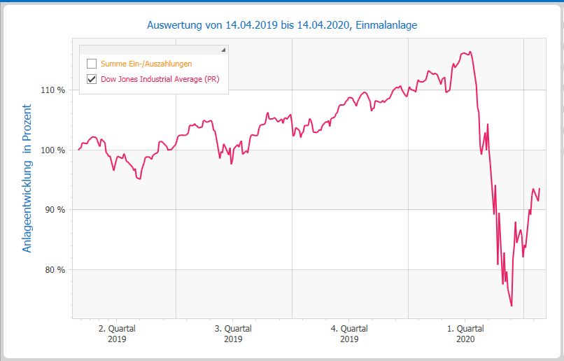  Dow Jones Industrial Average 