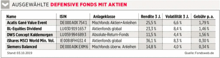 Defensive Fonds mit Aktien