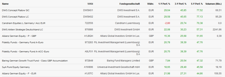 Die 10 besten Deutschland-Aktienfonds der letzten 5 Jahre