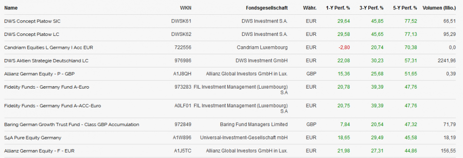 Die 10 besten Deutschland-Aktienfonds der letzten 5 Jahre