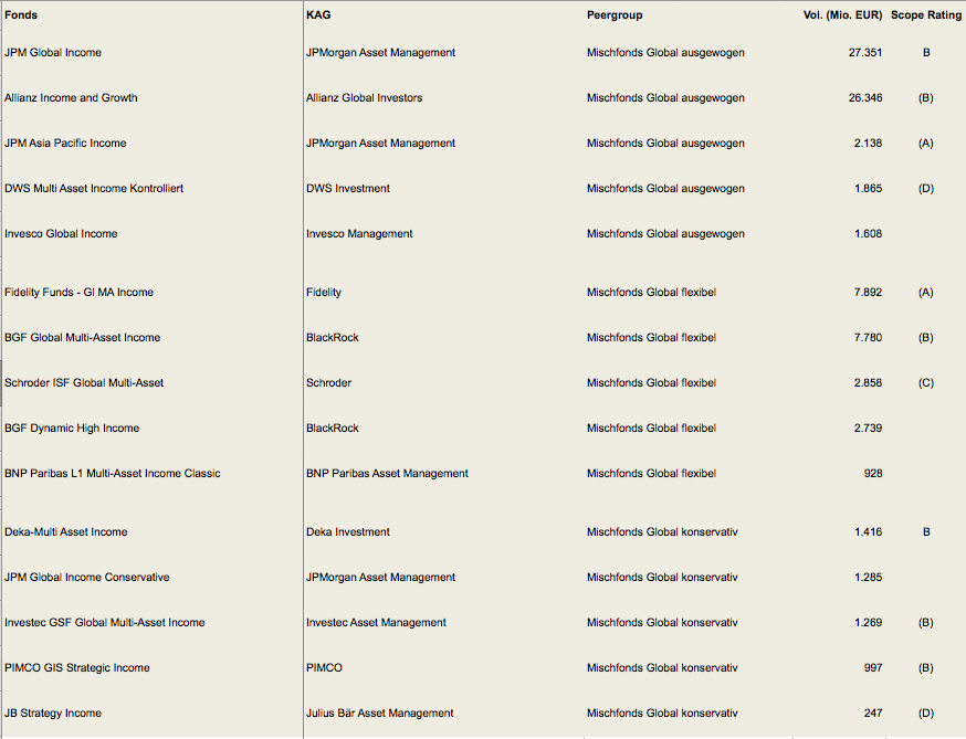 Die größten gemischten Income-Fonds im Überblick