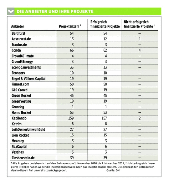 Die Anbieter und ihre Projekte