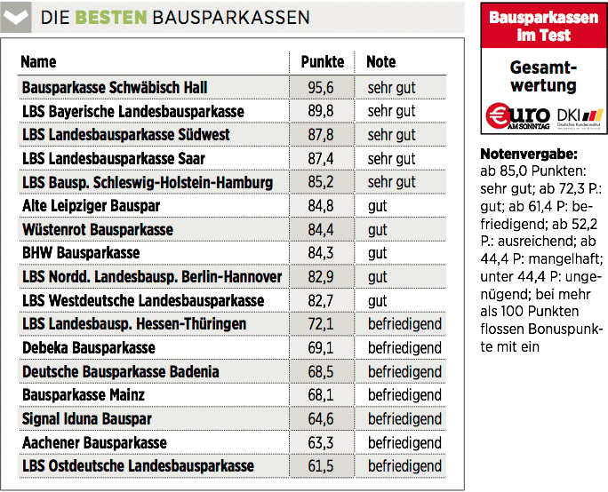 Die besten Bausparkassen