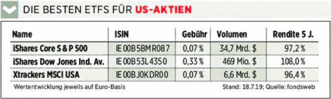 Die besten ETFs für US-Aktien