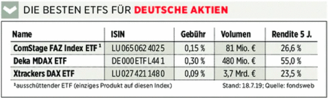 Die besten ETFs für deutsche Aktien