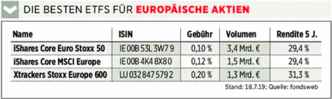 Die besten ETFs für europäische Aktien