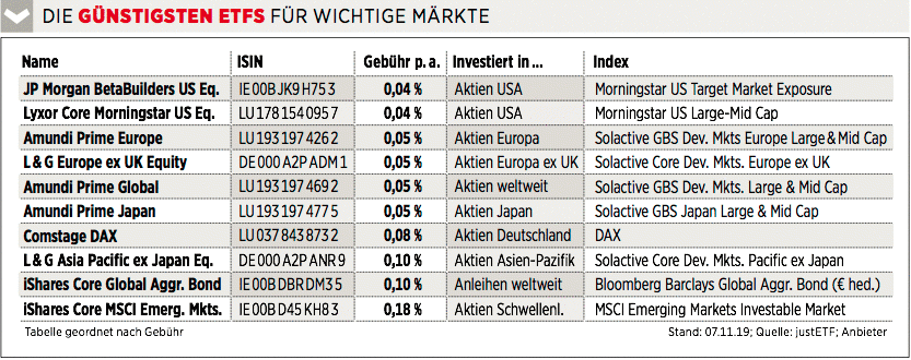 Die günstigsten ETFs
