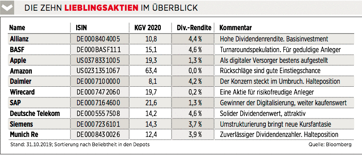 Die zehn Lieblingsaktien der Deutschen
