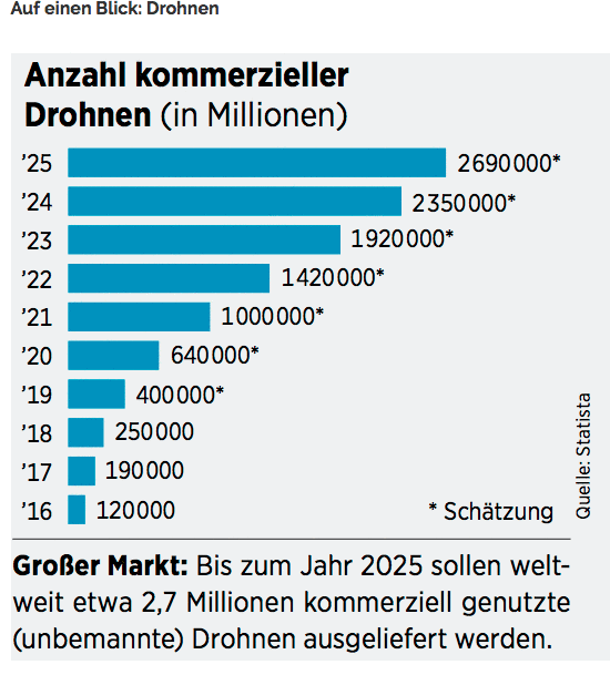 Drohnen 1