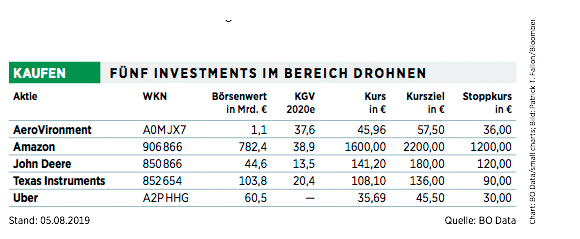 Drohnen Investments