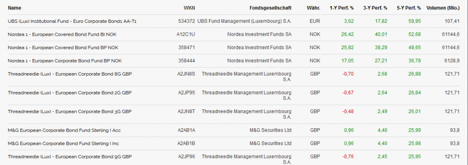 Die zehn besten Euro-Unternehmensanleihen-Fonds in fünf Jahren