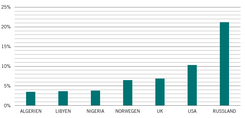 Energy imports chart DE