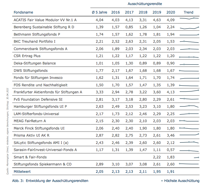 Ausschüttungsrenditen