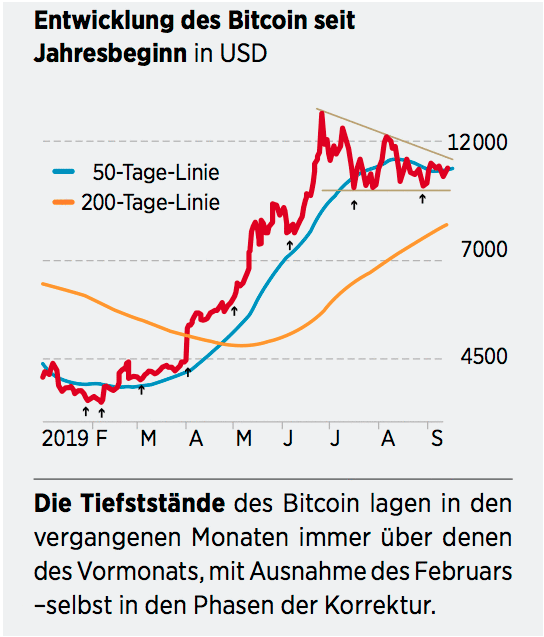 Entwicklung des Bitcoin seit Jahresbeginn in USD