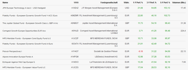 Die 10 besten Europa-Aktienfonds der letzten 5 Jahre