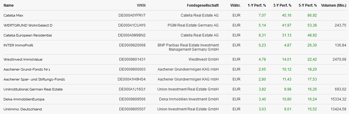 Die zehn besten europäischen Immobilienfonds in fünf Jahren