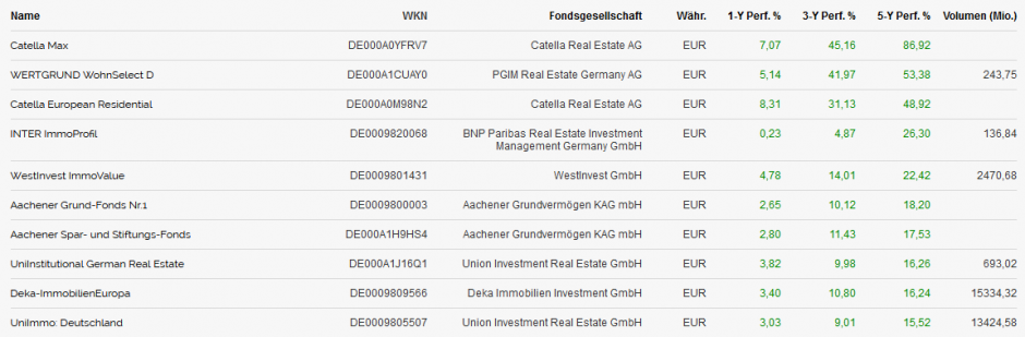 Die zehn besten europäischen Immobilienfonds in fünf Jahren