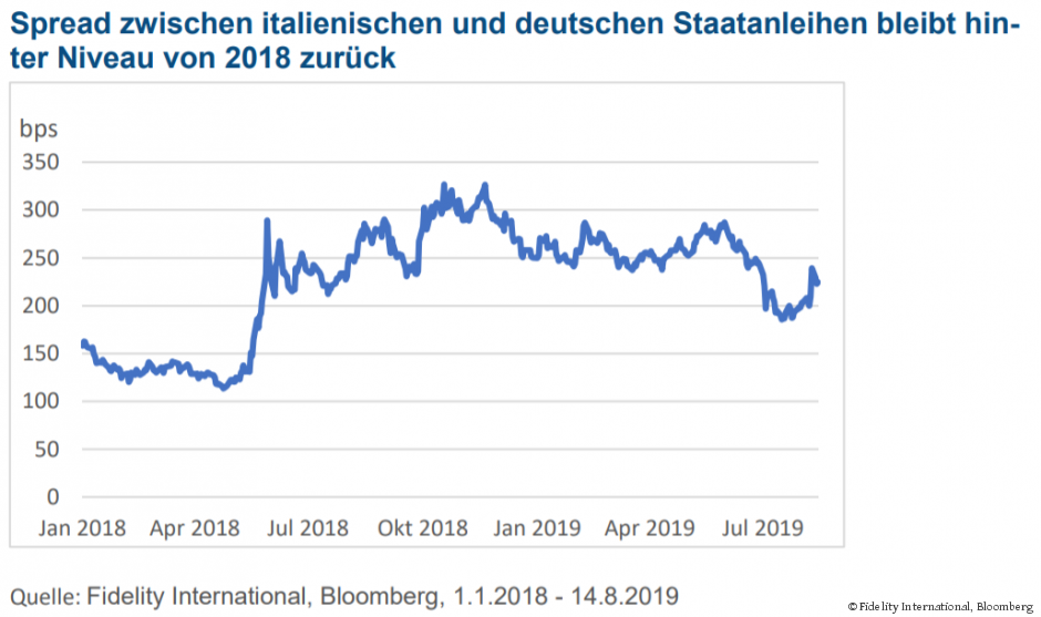 Spread zwischen italienischen und deutschen Staatsanleihen