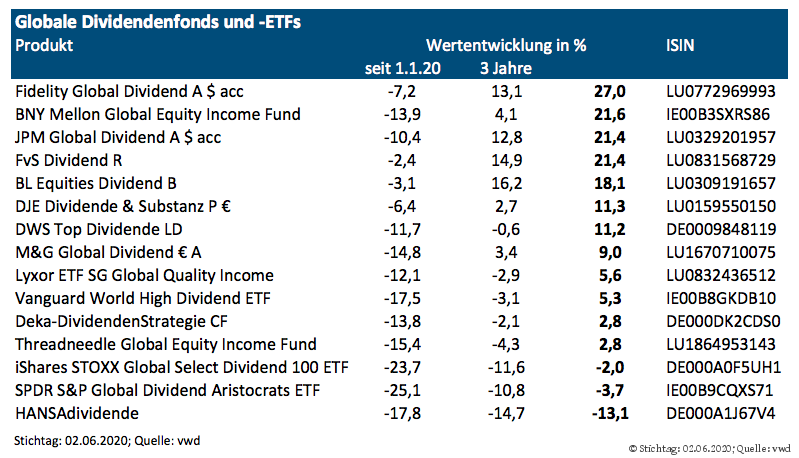 Weltweite Dividendenfonds