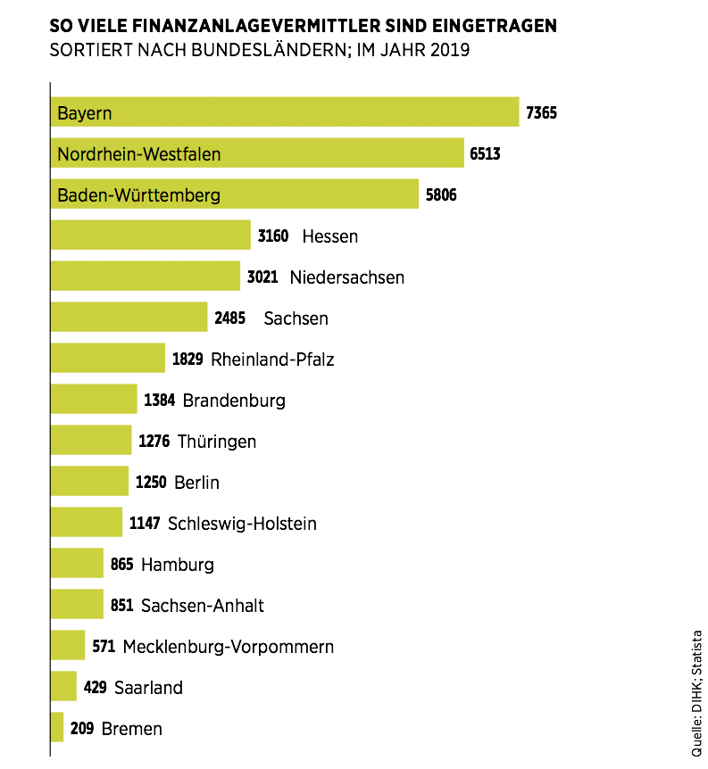 Finanzanlagenvermittler