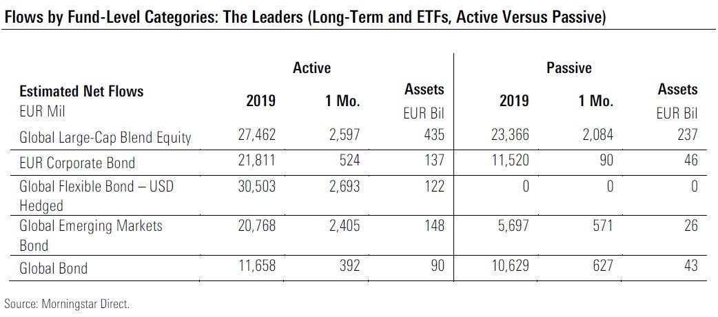 Die beliebtesten Fondskategorien in Europa 2019