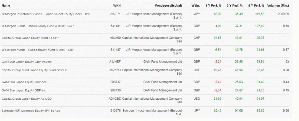 Japan-Fonds